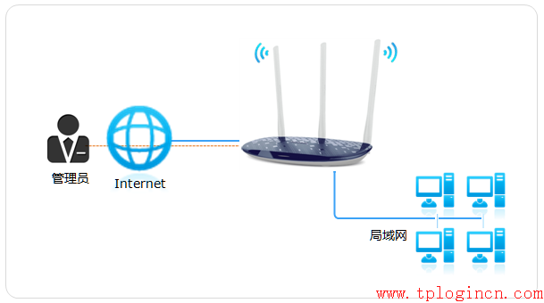 tp-link 路由器安全,tplogin.cn設置密碼,tp-link無線路由器怎么設置,www.tplogin.cn,tplogin.cn連不上,tplink管理員密碼