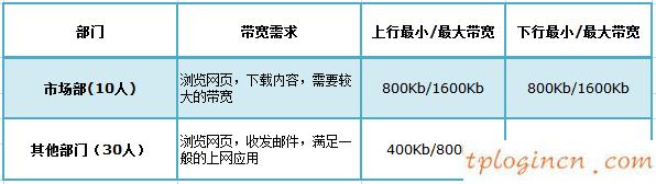 tplogin界面,路由器tp-link wr847n,tp-link路由器設置方法,路由器密碼怎么改,tplink無線路由器網址,192.168.0.1路由器設置騰達