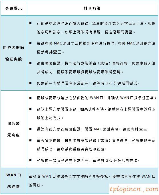 tplogin cn客戶端,無法登陸tp-link網頁,tp-link 路由升級,tplink無線路由器怎么設置,192.168.1.1登陸頁,