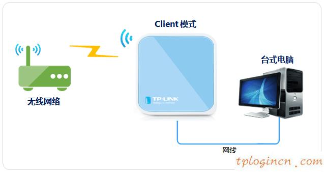 tplogin.cn登錄密碼,11n無線路由器tp-link,tp-link路由器 限速,WWW.192.168.1.1,192.168.1.1路由器登陸,tp-link密碼