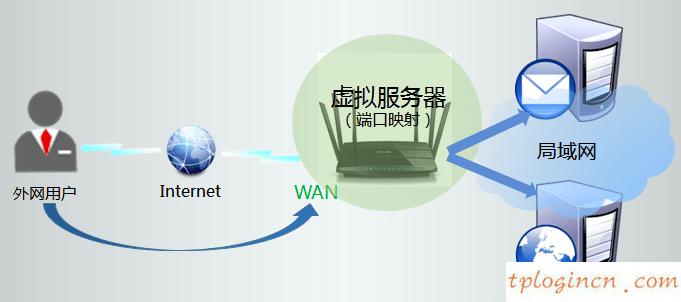 tplogin.c,怎樣安裝路由器tp-link,tp-link官網 無線路由,路由器連接路由器設置,tplink設置,有限的訪問權限