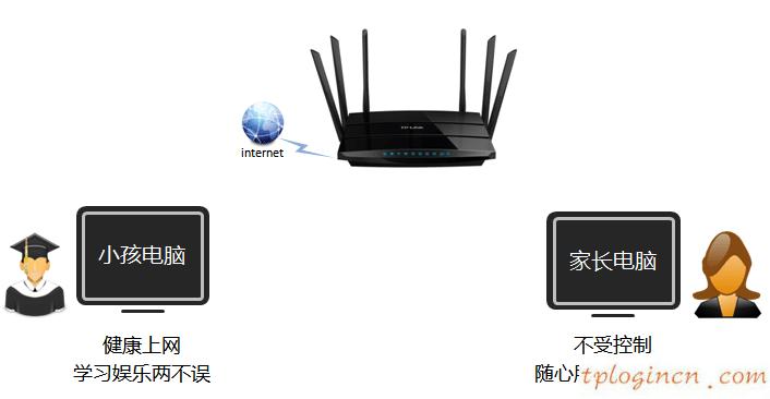 http tplogin.cn,怎么使用tp-link,tp-link迷你路由,tplink路由器設(shè)置,tplink路由器設(shè)置,tp link無線路由器設(shè)置