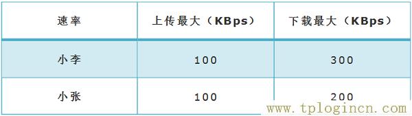 ,192.168.0.1登錄頁面 tplogin.cn,192.168.1.1 路由器設(shè)置手機(jī)址,tplogin.cn登錄密碼是什么,www.tplogin.com,tplogin.cn129.168.1.1