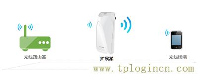 ,tplogin.cn的初始密碼,192.168.0.1,TPLOGIN.ON,tplogin,ttplogin.cn