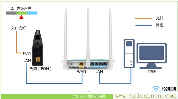 http://tplogin.cn,tplogin.cn官網首頁,192.168.1.1 路由器設置向導,Tplogin.in,tplogincn管理頁面登陸,tplogin管理員密碼修改